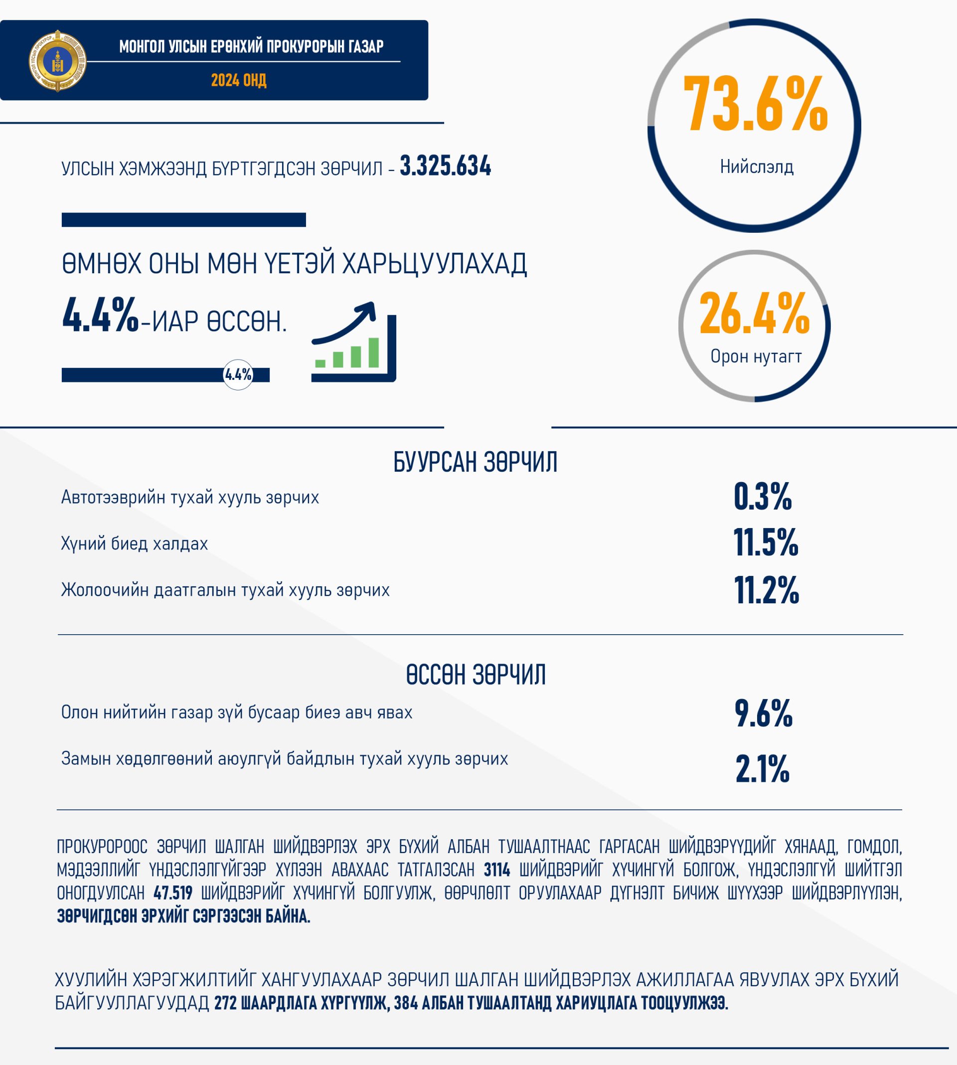 2024 ОНД - ЗӨРЧЛИЙН ХЭРГИЙН ГАРАЛТ 4.4 ХУВИАР ӨСЖЭЭ