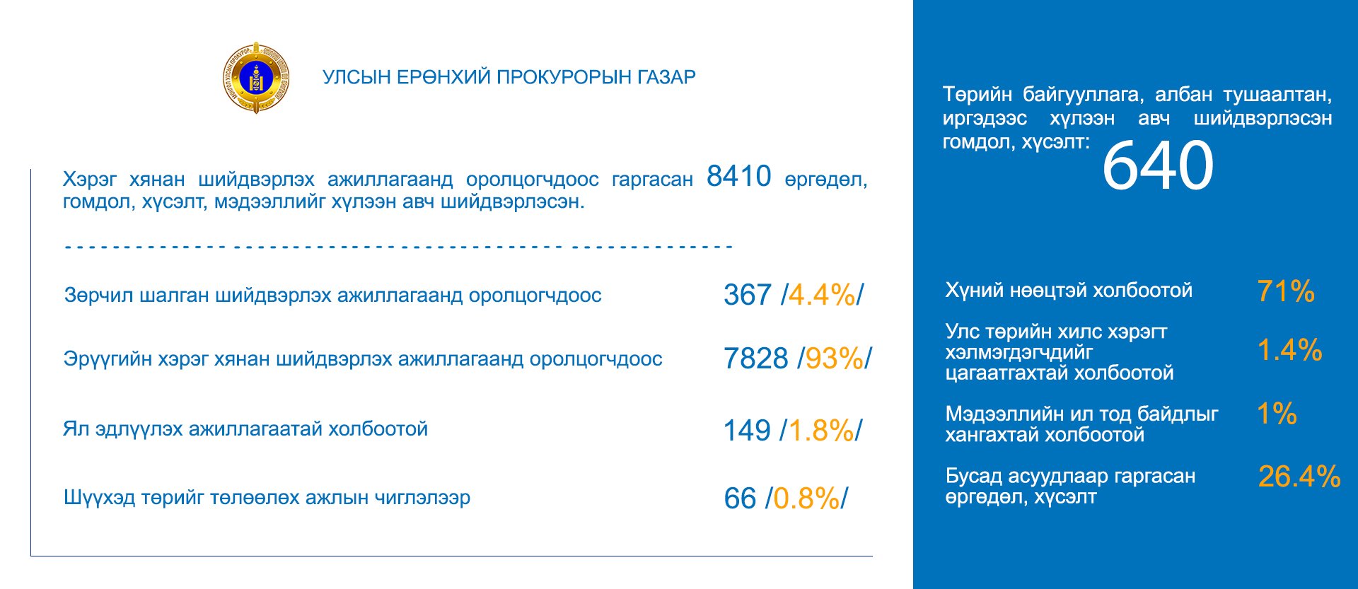 ГОМДЛЫН ДАГУУ 835 ШИЙДВЭР, ҮЙЛ АЖИЛЛАГААГ ХҮЧИНГҮЙ БОЛГОЖ, ОРОЛЦОГЧДЫН ЭРХИЙГ ХАНГАСАН БАЙНА