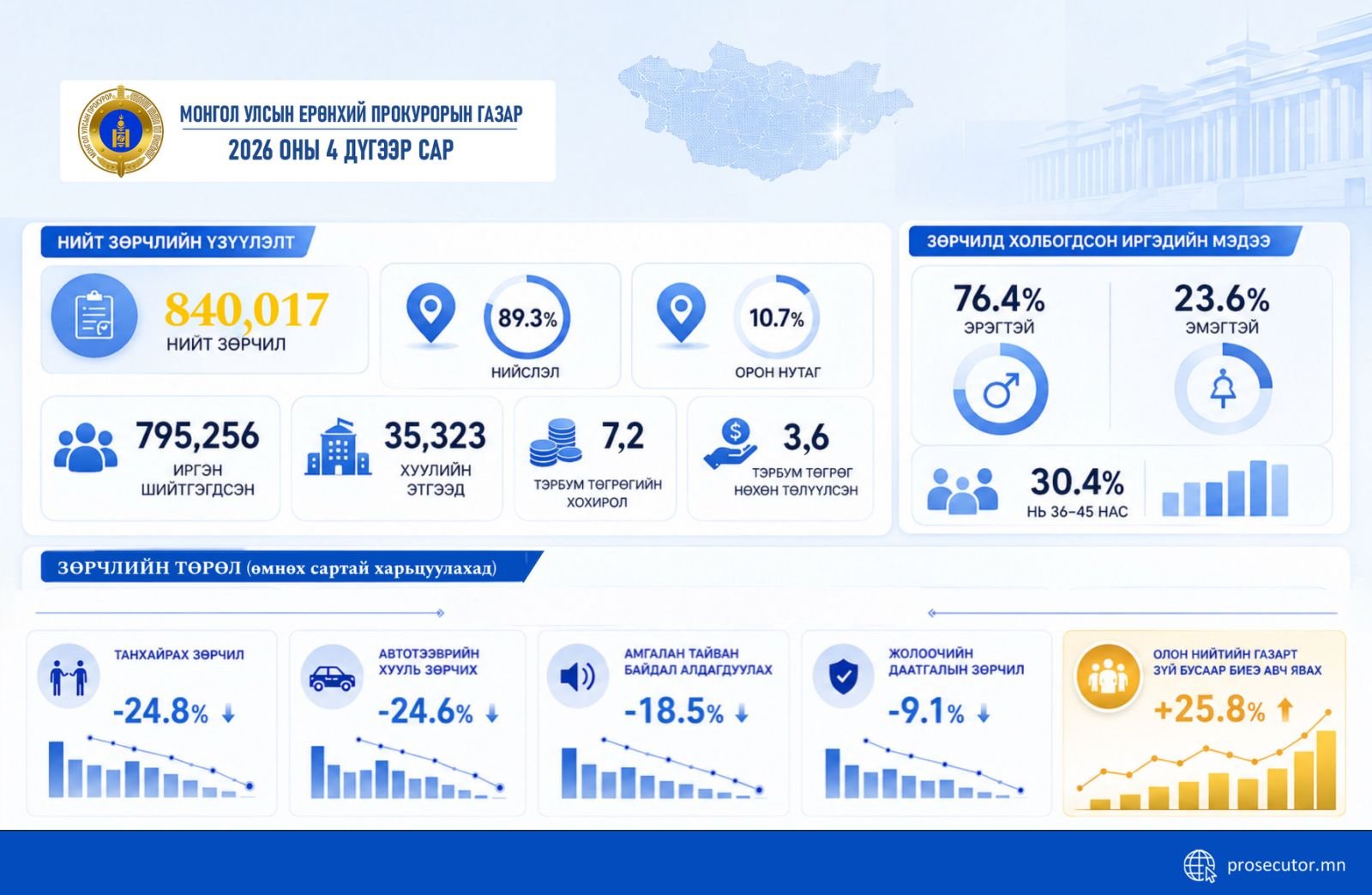 ДӨРӨВДҮГЭЭР САРД 840,017 ЗӨРЧИЛ БҮРТГЭГДЖЭЭ