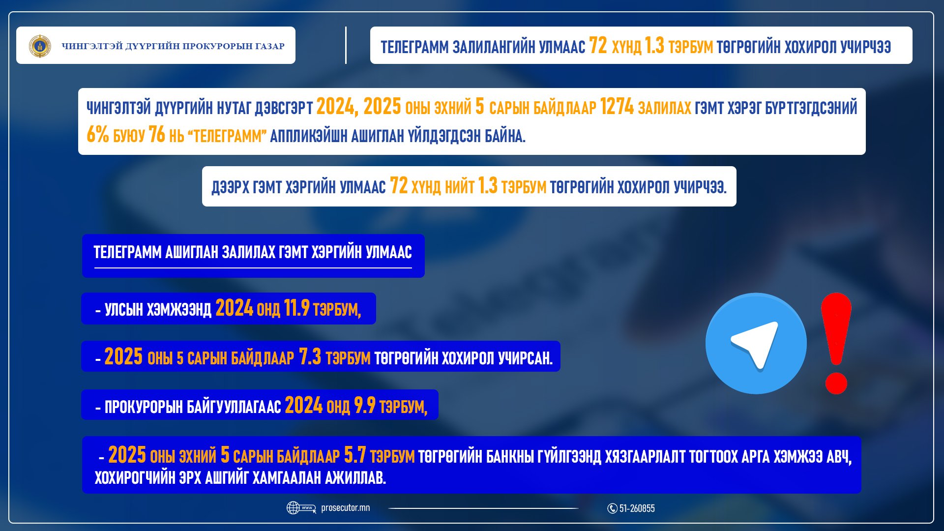 ТЕЛЕГРАММ ЗАЛИЛАНГИЙН УЛМААС 72 ХҮНД 1.3 ТЭРБУМ ТӨГРӨГИЙН ХОХИРОЛ УЧИРЧЭЭ