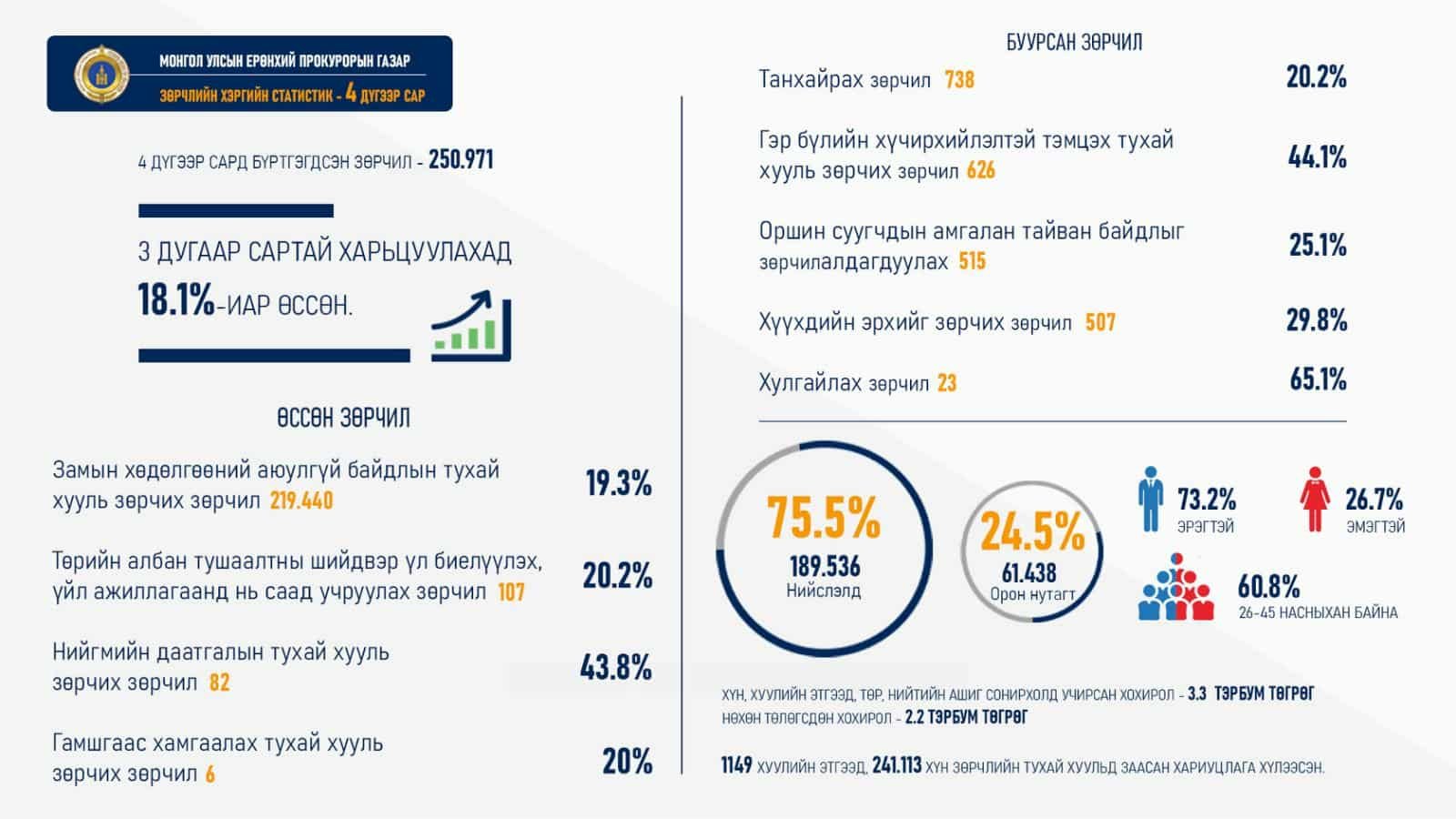 ГЭР БҮЛИЙН ХҮЧИРХИЙЛЭЛТЭЙ ТЭМЦЭХ ТУХАЙ ХУУЛЬ ЗӨРЧИХ ЗӨРЧИЛ 44.1 ХУВИАР БУУРЧЭЭ