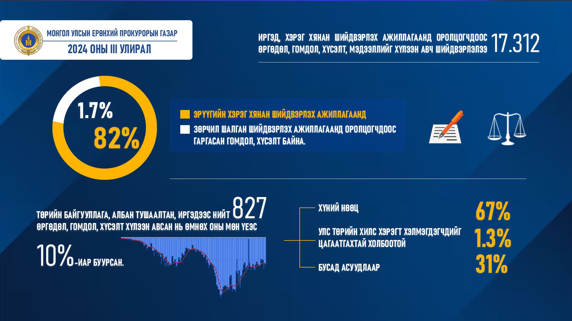 2024 ОНЫ III УЛИРАЛ- ИРГЭД,  ХЭРЭГ ХЯНАН ШИЙДВЭРЛЭХ АЖИЛЛАГААНД ОРОЛЦОГЧДООС 17312 ӨРГӨДӨЛ, ГОМДОЛ, ХҮСЭЛТ, МЭДЭЭЛЛИЙГ ХҮЛЭЭН АВЧ ШИЙДВЭРЛЭЛЭЭ