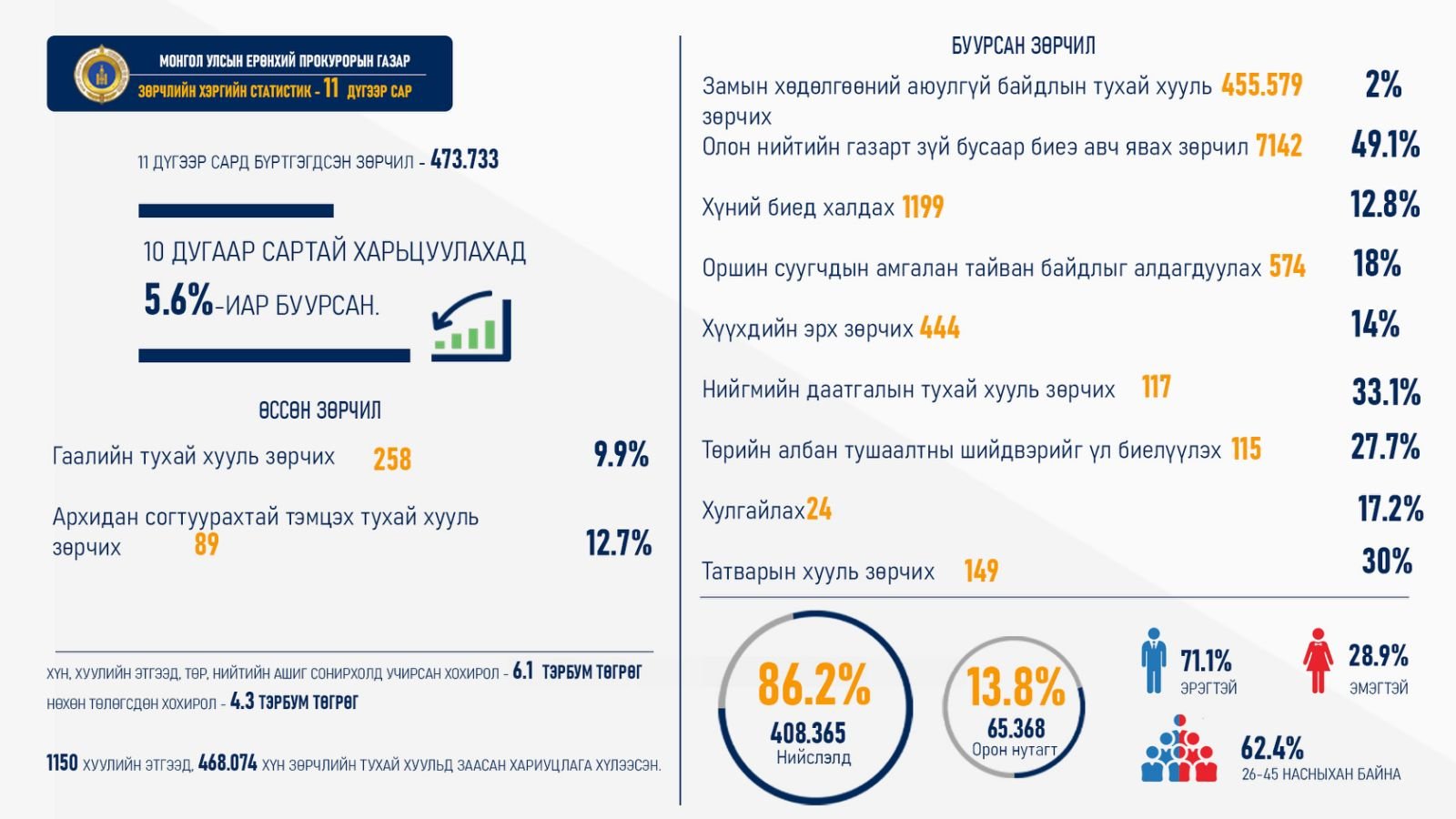 11 ДҮГЭЭР САРД 473.733 ЗӨРЧИЛ БҮРТГЭГДЖЭЭ