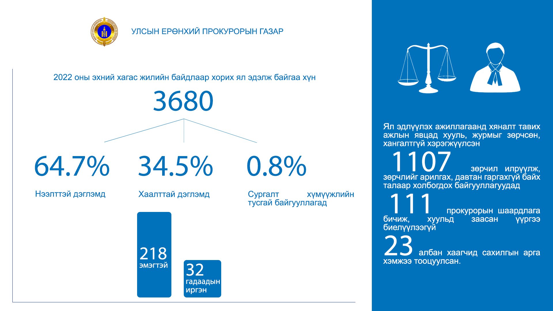 ПРОКУРОРООС 30 ИРГЭНИЙ ЗӨРЧИГДСӨН ЭРХИЙГ СЭРГЭЭХ АРГА ХЭМЖЭЭ АВСАН БАЙНА