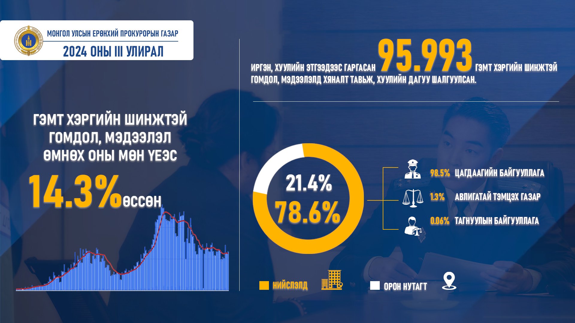 2024 ОНЫ III УЛИРАЛ - ГЭМТ ХЭРГИЙН ШИНЖТЭЙ ГОМДОЛ, МЭДЭЭЛЭЛ 14.3 ХУВИАР ӨСЖЭЭ