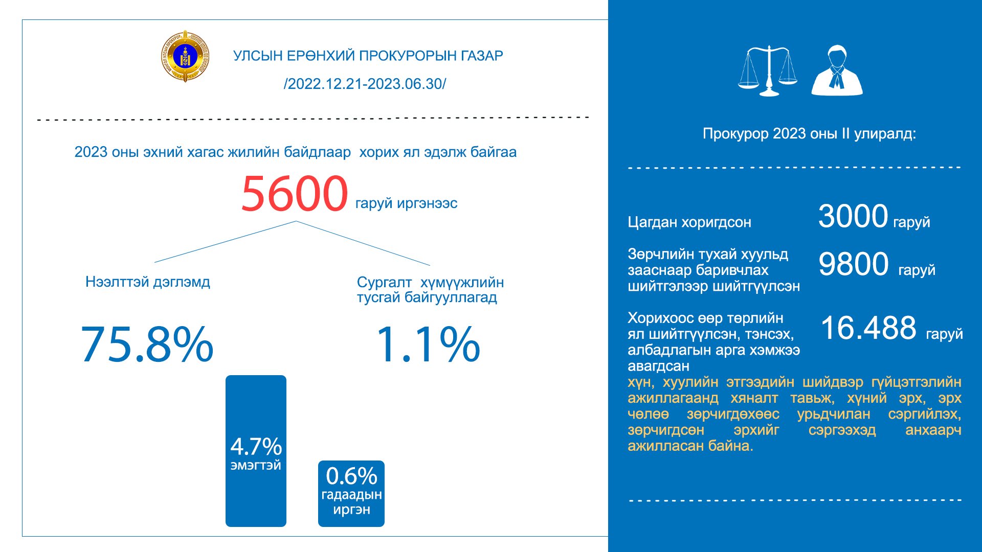 ПРОКУРОРЫН ШААРДЛАГЫН МӨРӨӨР ХУУЛЬД ЗААСАН ҮҮРГЭЭ БИЕЛҮҮЛЖ АЖИЛЛАГААГҮЙ 31 АЛБАН ХААГЧИД САХИЛГЫН АРГА ХЭМЖЭЭ ТООЦСОН БАЙНА