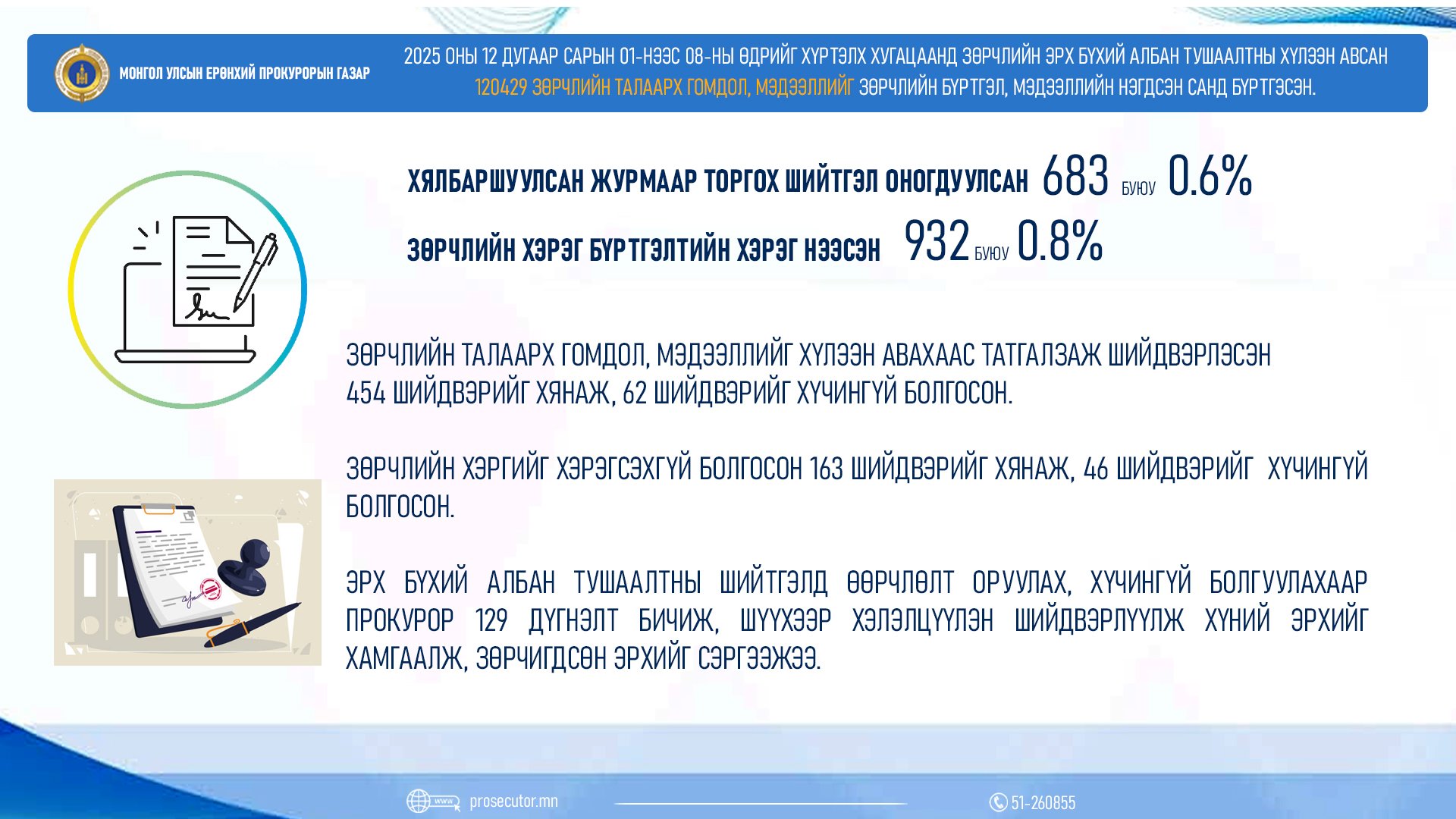 ПРОКУРОР ЭРХ БҮХИЙ АЛБАН ТУШААЛТНЫ ШИЙТГЭЛД ӨӨРЧЛӨЛТ ОРУУЛАХ, ХҮЧИНГҮЙ БОЛГУУЛАХААР 129 ДҮГНЭЛТ БИЧЖЭЭ