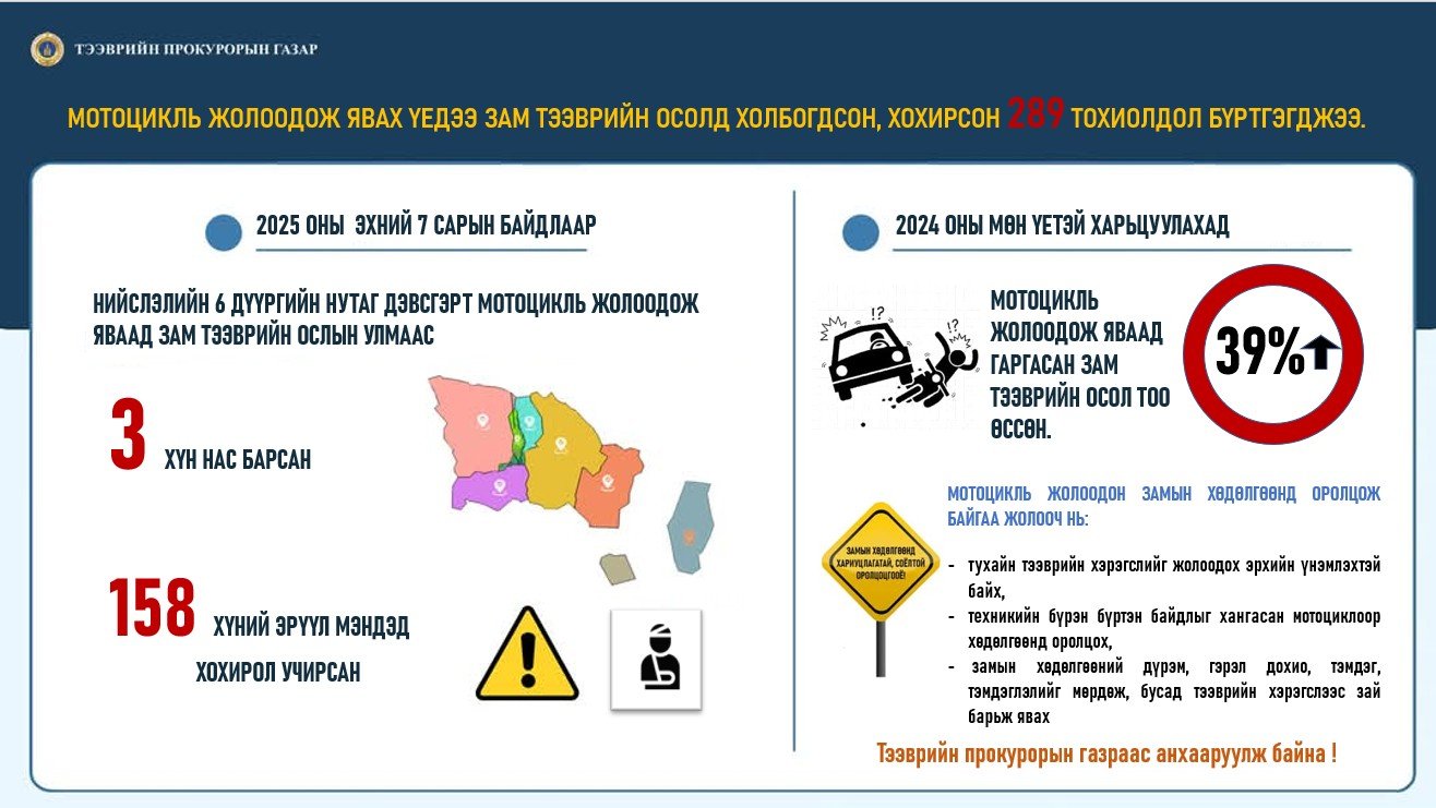 ТЭЭВРИЙН ПРОКУРОРЫН ГАЗРААС  ЗАМ ТЭЭВРИЙН ОСОЛД ӨРТӨХӨӨС УРЬДЧИЛАН  СЭРГИЙЛЭХИЙГ АНХААРУУЛЖ БАЙНА