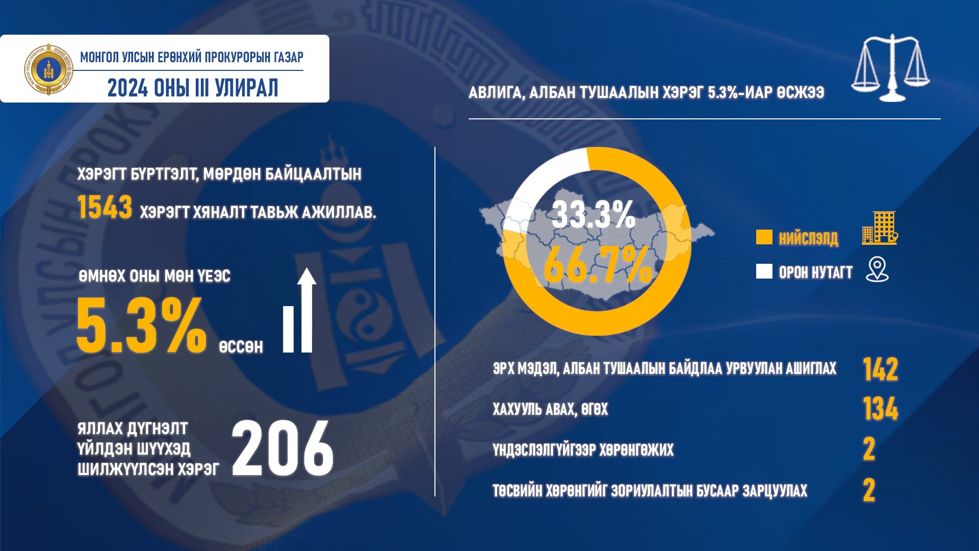 2024 ОНЫ III УЛИРАЛ - АВЛИГА, АЛБАН ТУШААЛЫН ХЭРЭГ 5.3 ХУВИАР ӨСЖЭЭ