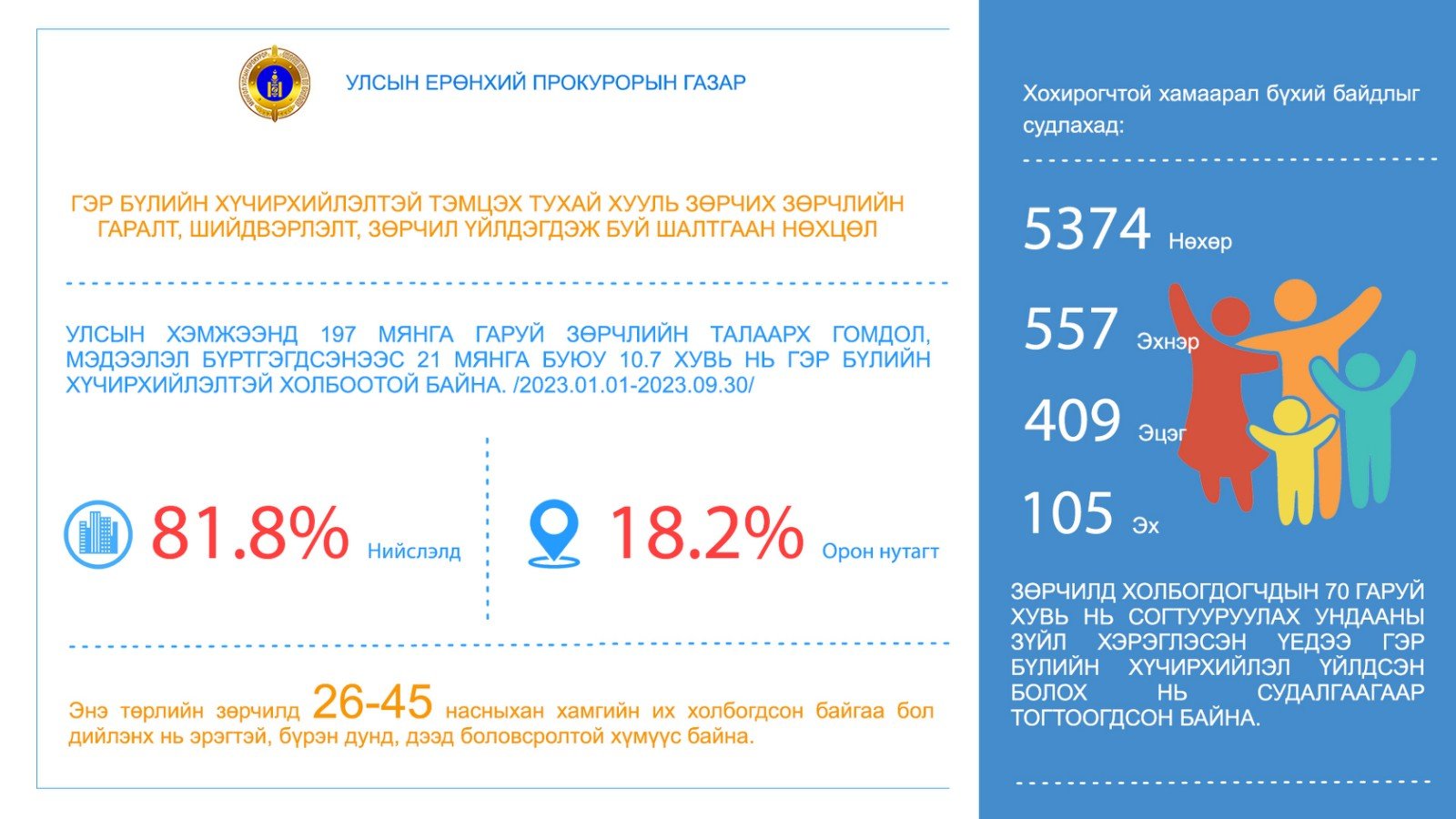 ГЭР БҮЛИЙН ХҮЧИРХИЙЛЛИЙН 70 ГАРУЙ ХУВЬ НЬ СОГТУУГААР ҮЙЛДЭГДЖЭЭ