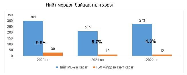 ГЭР БҮЛИЙН ХҮЧИРХИЙЛЭЛ ҮЙЛДЭХ ГЭМТ ХЭРЭГ, ЗӨРЧЛИЙН ШАЛТГААН НӨХЦӨЛИЙГ СУДАЛЛАА