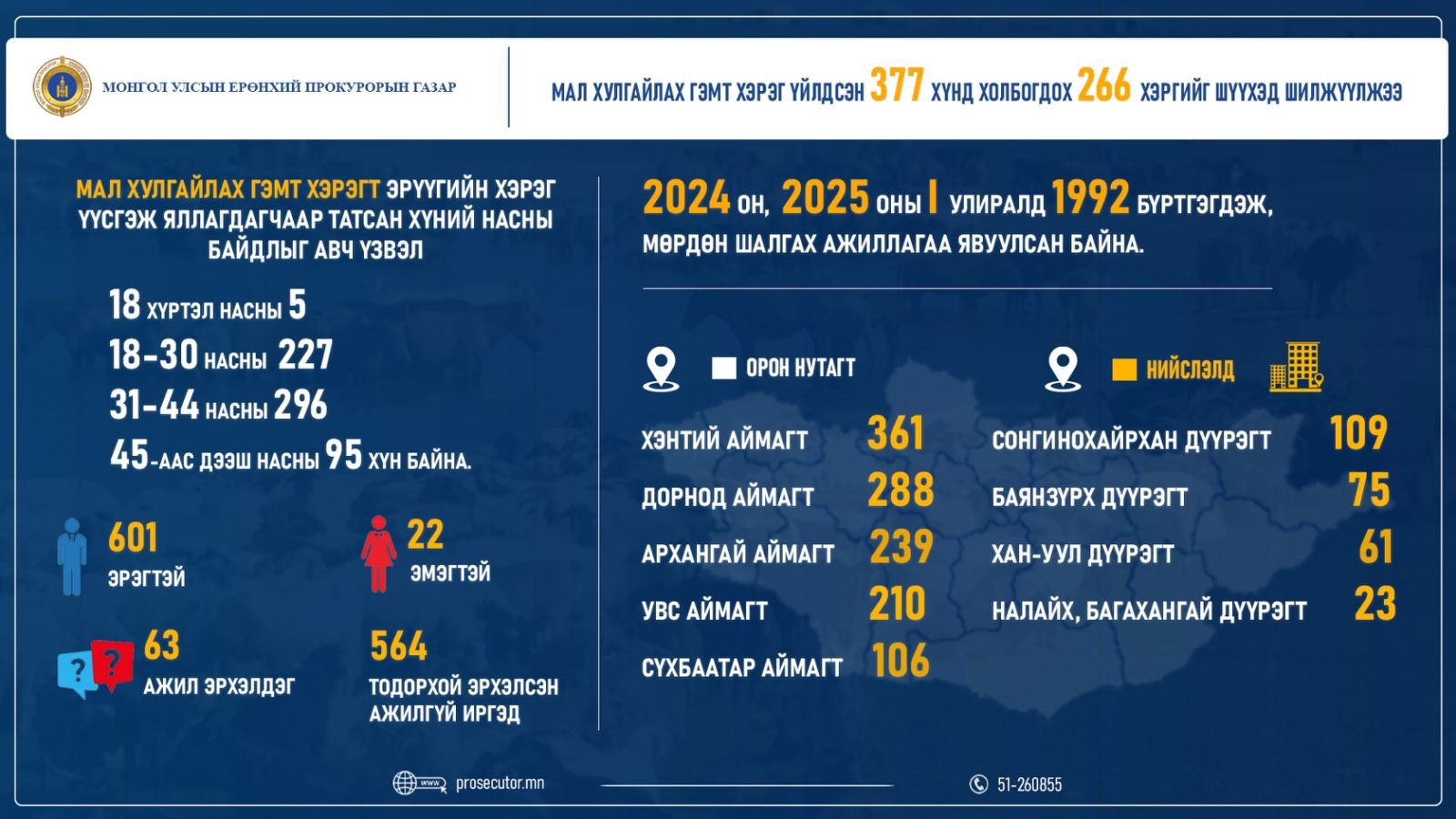 МАЛ ХУЛГАЙЛАХ ГЭМТ ХЭРГИЙН УЛМААС УЧИРСАН 935.4 САЯ ТӨГРӨГИЙН ХОХИРЛЫГ НӨХӨН ТӨЛҮҮЛЖЭЭ