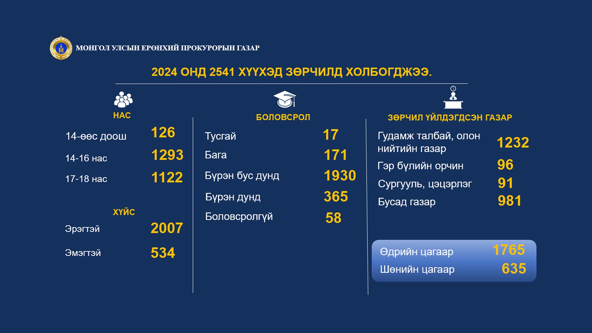 ХҮҮХЭД ХОЛБОГДСОН НИЙТ ЗӨРЧЛИЙН 46.8 ХУВИЙГ “ТЭЭВРИЙН ХЭРЭГСЭЛ ЖОЛООДОХ ЭРХГҮЙ ХҮН ТЭЭВРИЙН ХЭРЭГСЭЛ ЖОЛООДСОН” ЗӨРЧИЛ ЭЗЭЛЖ БАЙНА