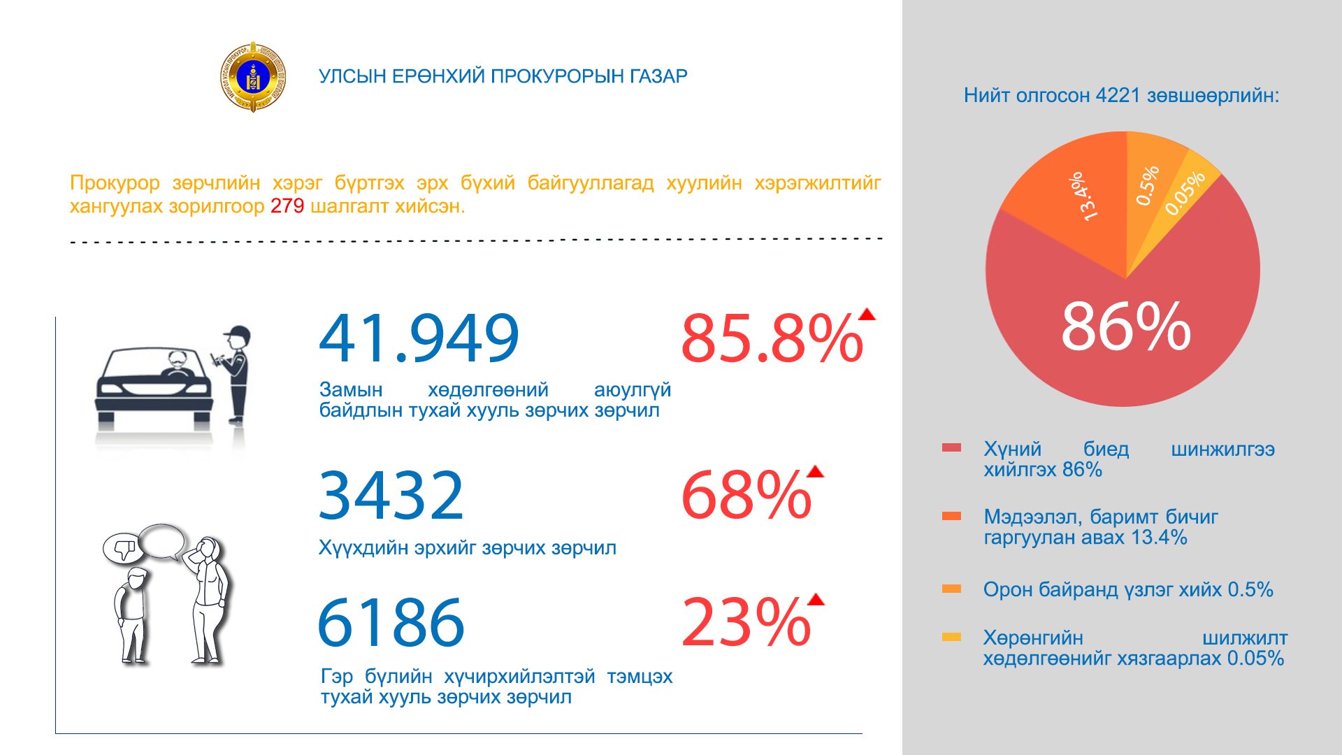 ПРОКУРОРЫН БАЙГУУЛЛАГА 2022 ОНЫ ЭХНИЙ ХАГАС ЖИЛД 10.513 ЗӨРЧЛИЙН ХЭРЭГ БҮРТГЭХ АЖИЛЛАГААНД ХЯНАЛТ ТАВЬЖЭЭ 