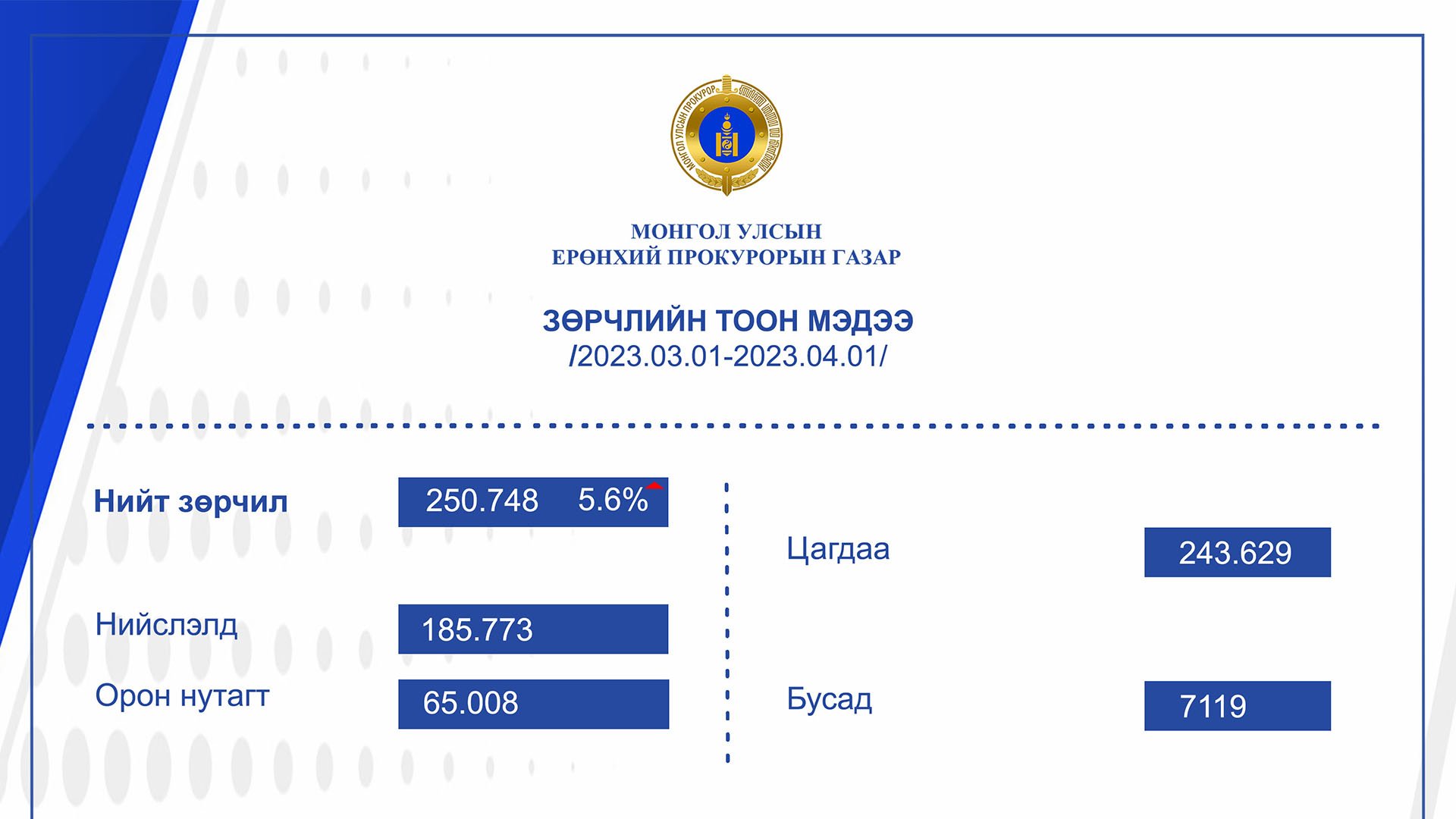 ГЭР БҮЛИЙН ХҮЧИРХИЙЛЭЛТЭЙ ТЭМЦЭХ ТУХАЙ ХУУЛЬ ЗӨРЧИХ ЗӨРЧЛИЙН ГАРАЛТ ӨССӨН БАЙНА