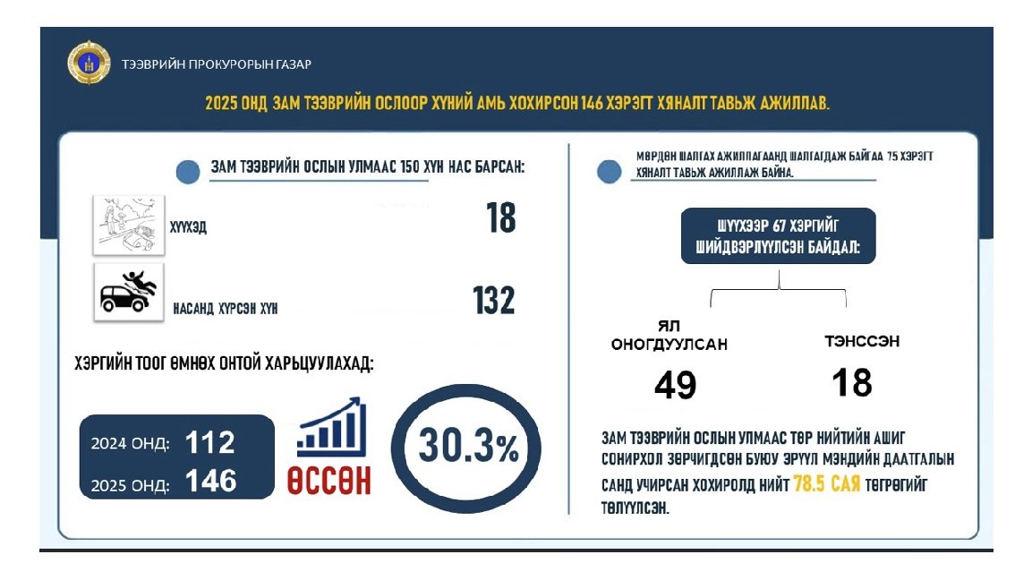 НИЙСЛЭЛИЙН ХЭМЖЭЭНД 2025 ОНД ЗАМ ТЭЭВРИЙН ОСЛЫН УЛМААС 150 ХҮНИЙ АМЬ НАС ХОХИРЧЭЭ
