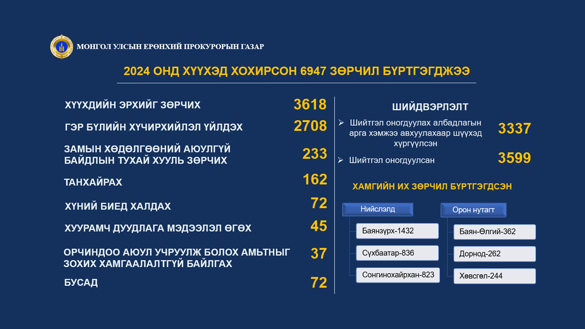 2024 ОНД 7973 ХҮҮХЭД ЗӨРЧЛИЙН УЛМААС ХОХИРЧЭЭ