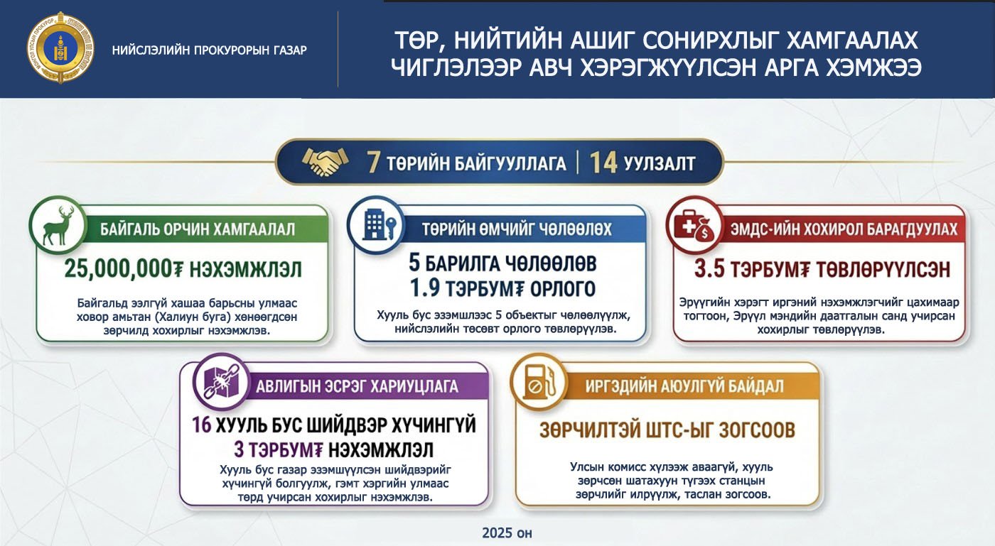 ТӨР, НИЙТИЙН АШИГ СОНИРХЛЫГ ХАМГААЛАХ ЧИГЛЭЛЭЭР  НИЙСЛЭЛИЙН ТӨСӨВТ 1.9 ТЭРБУМ ТӨГРӨГИЙГ НӨХӨН ТӨЛҮҮЛЛЭЭ   