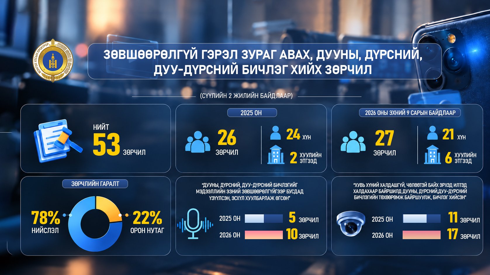 ДУУ-ДҮРСНИЙ БИЧЛЭГИЙН ТӨХӨӨРӨМЖ БАЙРШУУЛСАН ЗӨРЧИЛ 54 ХУВИАР ӨСЖЭЭ