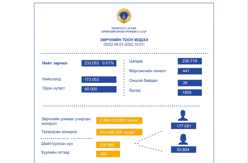 МӨРИЙТЭЙ ТОГЛООМ ТОГЛОХ ЗӨРЧЛИЙН ХЭРЭГ   ЕСДҮГЭЭР САРД 3 ДАХИН ӨССӨН БАЙНА 