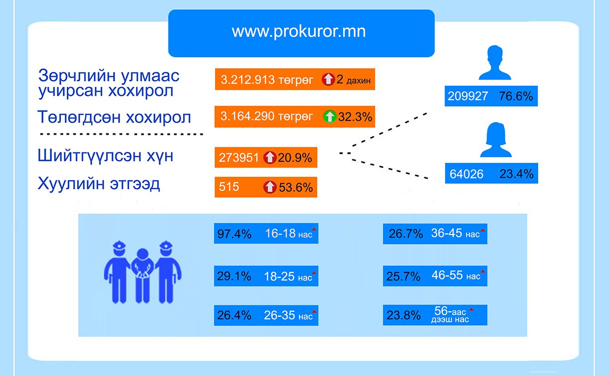 ЗӨРЧЛИЙН УЛМААС УЧИРСАН ХОХИРЛЫН НӨХӨН ТӨЛҮҮЛЭЛТ 32.3 ХУВИАР ӨСЖЭЭ