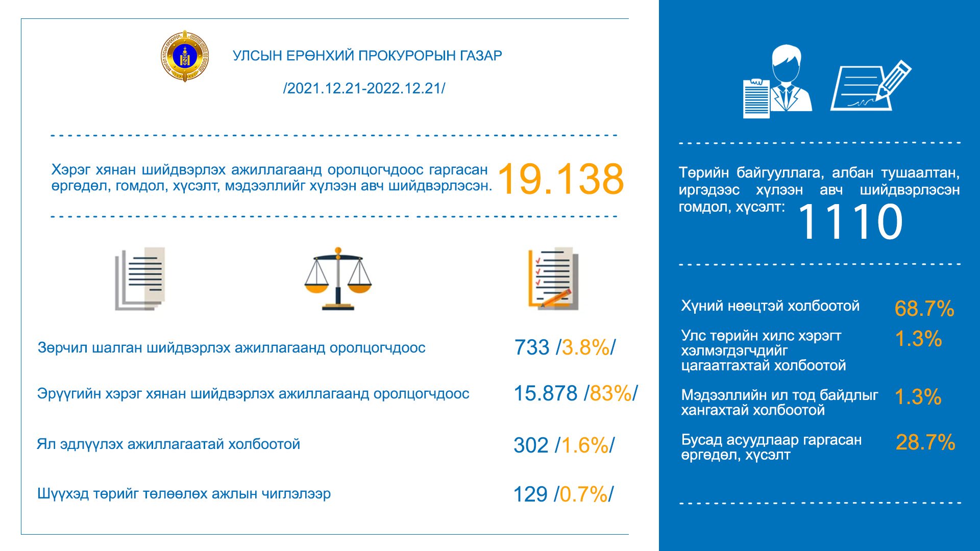 ПРОКУРОРЫН БАЙГУУЛЛАГААС 2022 ОНД ХИЙСЭН АЖЛЫН ТАЛААР ОЛОН НИЙТЭД ТАНИЛЦУУЛЛАА