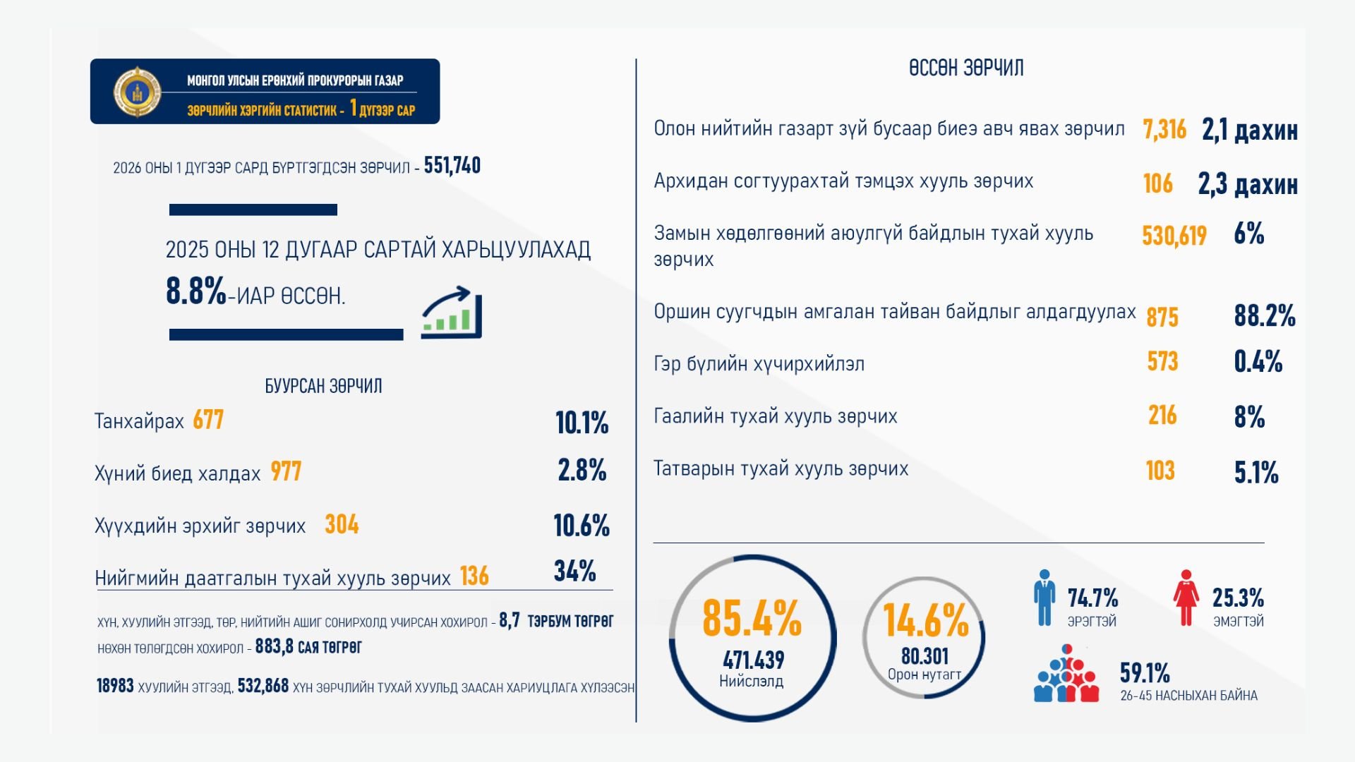 НЭГДҮГЭЭР САРД 551,740 ЗӨРЧИЛ БҮРТГЭГДЖЭЭ