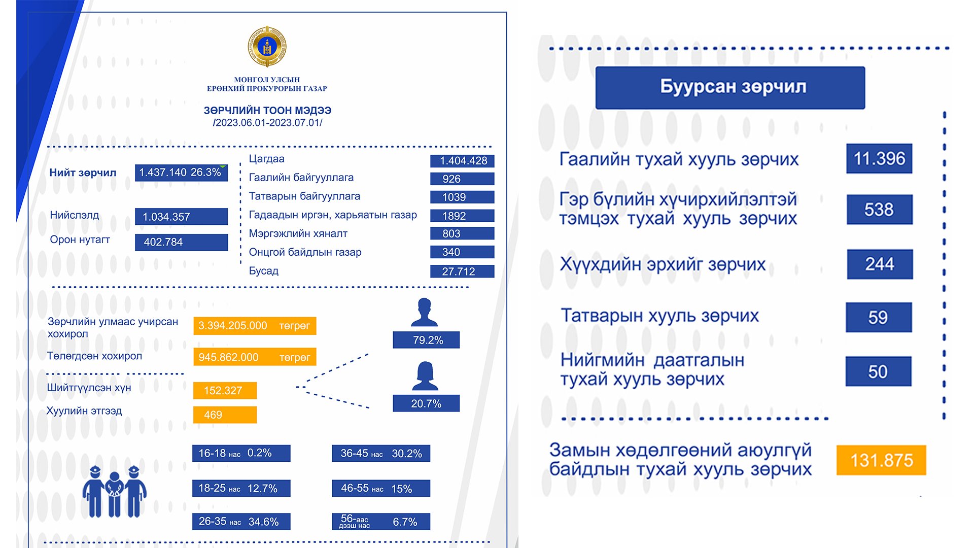 ЗӨРЧЛИЙН ХЭРГИЙН ГАРАЛТ БУУРСАН БАЙНА