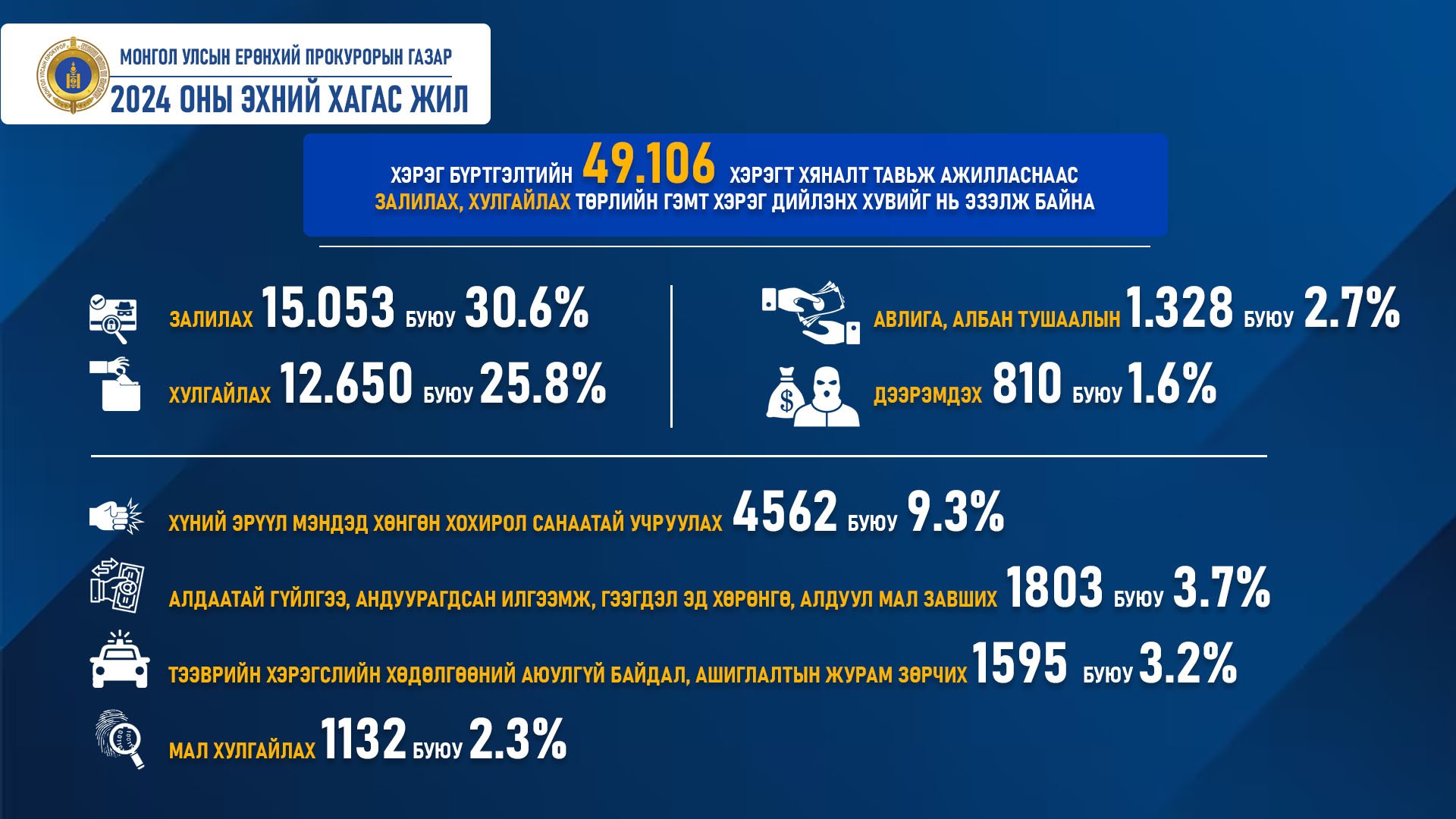 2024 ОНЫ ЭХНИЙ ХАГАС ЖИЛ - ХЯНАЛТ ТАВЬСАН НИЙТ ХЭРГИЙН ДИЙЛЭНХ НЬ ЗАЛИЛАХ, ХУЛГАЙЛАХ ГЭМТ ХЭРЭГ БАЙНА