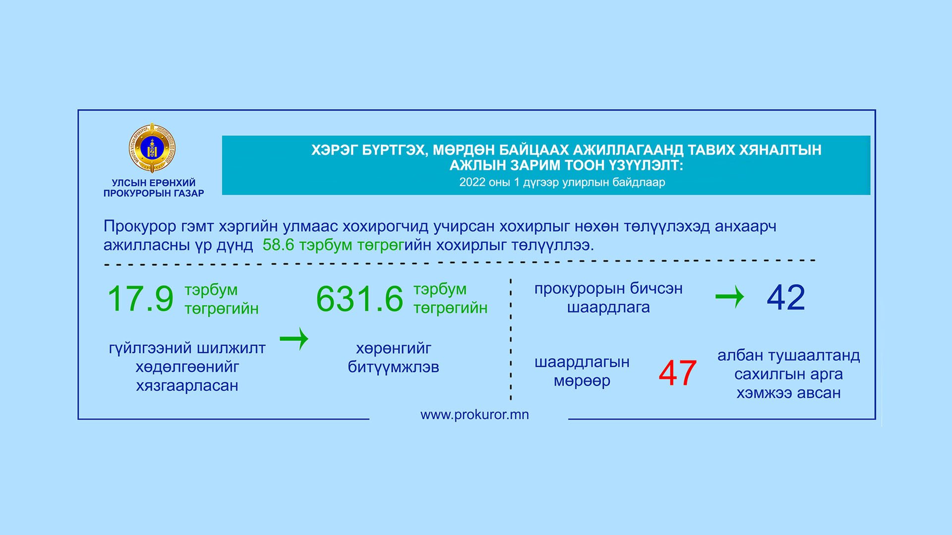 ХЭРЭГ БҮРТГЭХ, МӨРДӨН БАЙЦААХ АЖИЛЛАГААНД ТАВИХ ХЯНАЛТЫН АЖЛЫН ЗАРИМ ТООН ҮЗҮҮЛЭЛТ