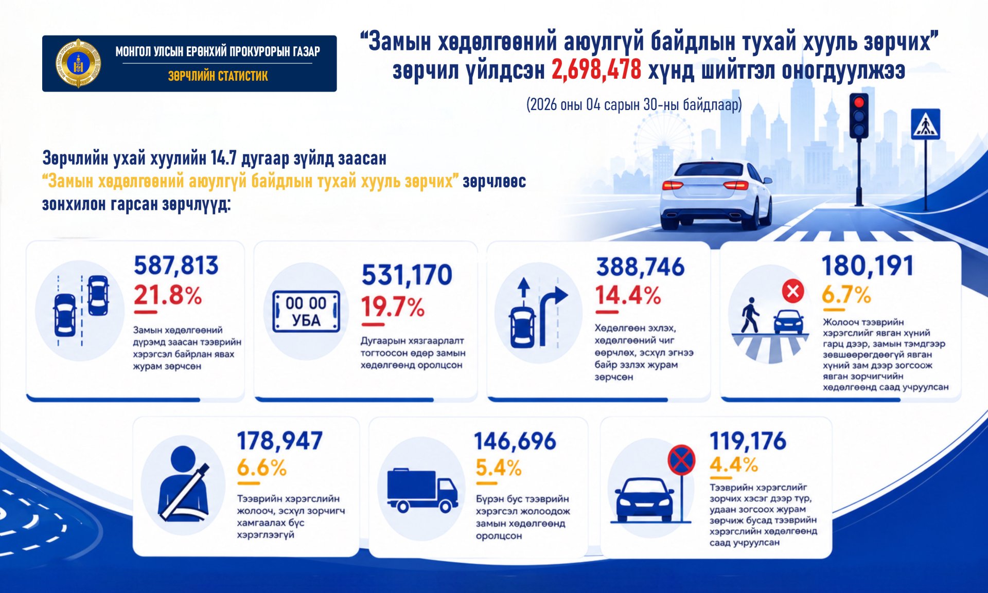 ЗӨРЧИЛ ҮЙЛДСЭН 2,698,478 ХҮНД ШИЙТГЭЛ ОНОГДУУЛЖЭЭ