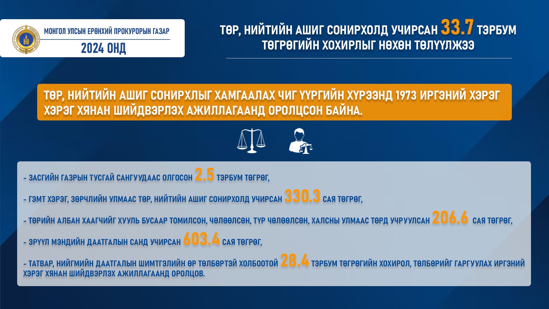 2024 ОНД - ПРОКУРОР ТӨР, НИЙТИЙН АШИГ СОНИРХОЛД УЧИРСАН 33.7 ТЭРБУМ ТӨГРӨГИЙН ХОХИРЛЫГ НӨХӨН ТӨЛҮҮЛЖЭЭ