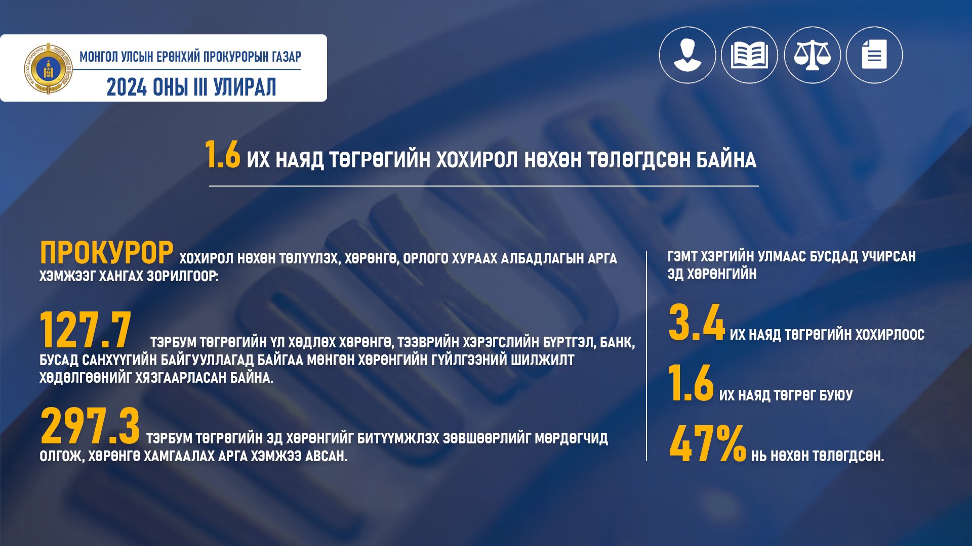 2024 ОНЫ III УЛИРАЛ - ГЭМТ ХЭРГИЙН УЛМААС БУСДАД УЧИРСАН 1.6 ИХ НАЯД ТӨГРӨГИЙН ХОХИРЛЫГ НӨХӨН ТӨЛҮҮЛЖЭЭ