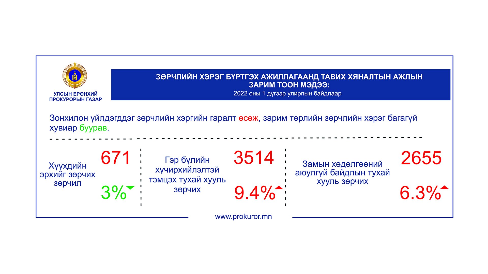 ПРОКУРОРЫН БАЙГУУЛЛАГЫН 2022 ОНЫ I УЛИРЛЫН ХЯНАЛТЫН АЖЛЫН НЭГДСЭН ДҮН МЭДЭЭ