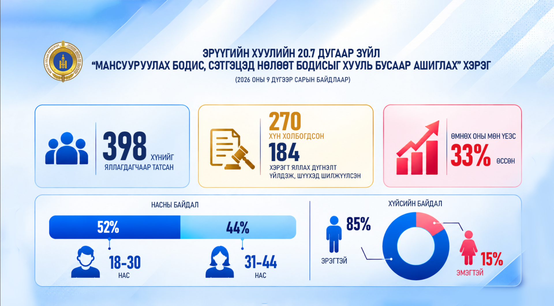 МАНСУУРУУЛАХ ЭМ, СЭТГЭЦЭД НӨЛӨӨТ БОДИСТОЙ ХОЛБООТОЙ ШҮҮХЭД ШИЛЖҮҮЛСЭН ХЭРЭГ ӨМНӨХ ОНЫ МӨН ҮЕЭС 33 ХУВИАР ӨСЖЭЭ