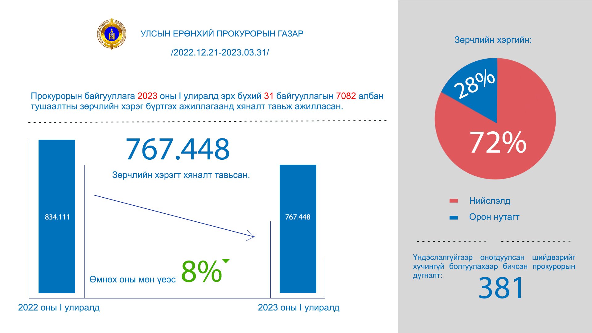 ПРОКУРОРЫН БАЙГУУЛЛАГА 2023 ОНЫ I УЛИРЛЫН БАЙДЛААР 767.448 ЗӨРЧЛИЙН ХЭРЭГТ ХЯНАЛТ ТАВЬЖЭЭ