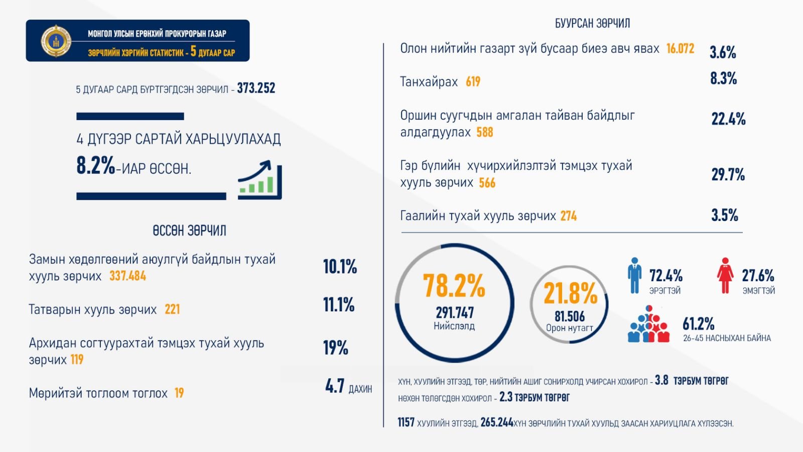 ТАНХАЙРАХ БОЛОН ОЛОН НИЙТИЙН ГАЗАРТ ЗҮЙ БУСААР БИЕЭ АВЧ ЯВАХ ЗӨРЧИЛ БУУРЧЭЭ