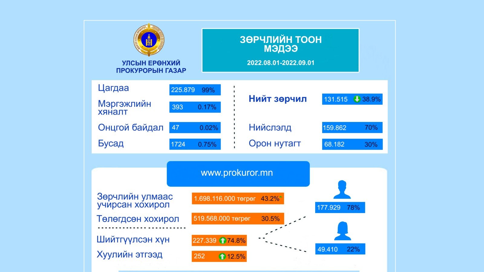  НАЙМДУГААР САРД ЗӨРЧЛИЙН ХЭРГИЙН ГАРАЛТ  72.9 ХУВИАР ӨСЧЭЭ