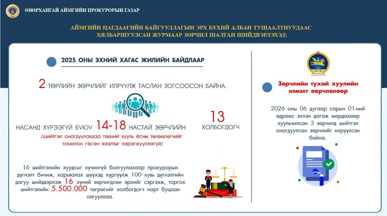 ӨВӨРХАНГАЙ АЙМГИЙН ПРОКУРОРЫН ГАЗРААС ЭРХ БҮХИЙ АЛБАН ТУШААЛТНУУДЫН ШИЙДВЭРИЙН ХУУЛЬ ЗҮЙН ҮНДЭСЛЭЛИЙГ ШАЛГАЖЭЭ