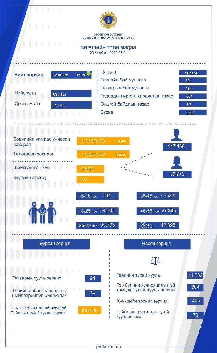 ТАВДУГААР САРД ЗӨРЧЛИЙН ХЭРГИЙН ГАРАЛТ БУУРЧЭЭ