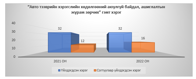 БУЛГАН АЙМГИЙН ПРОКУРОРЫН ГАЗРААС ТУС АЙМАГТ ГАРСАН ЗАМ ТЭЭВРИЙН ОСЛЫН ХЭРГИЙГ СУДАЛЖ, ХОЛБОГДОХ АРГА ХЭМЖЭЭГ АВЧЭЭ