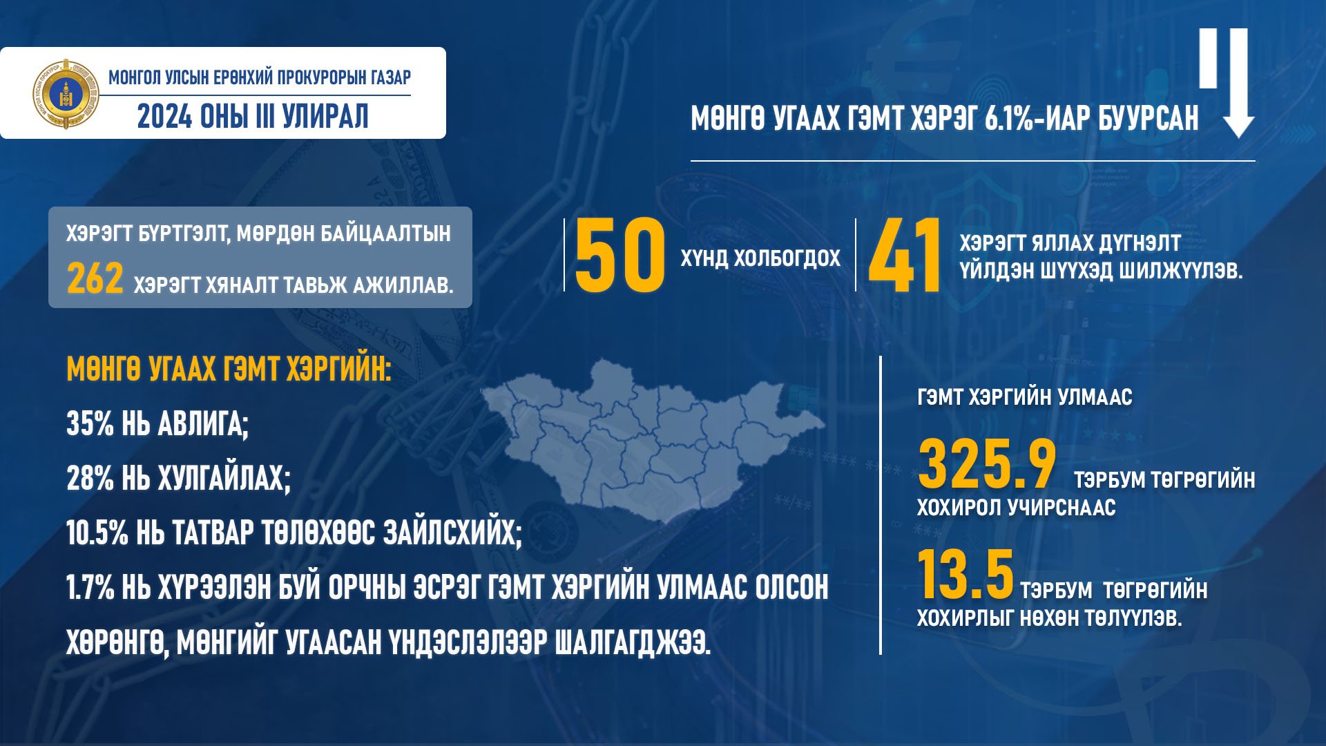 2024 ОНЫ III УЛИРАЛ – МӨНГӨ УГААХ ГЭМТ ХЭРЭГ 6.1 ХУВИАР БУУРСАН