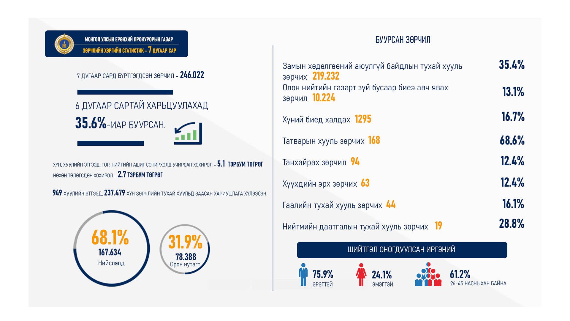 ЗӨРЧЛИЙН ШИЙТГЭЛ ОНОГДУУЛСАН ХҮН ӨМНӨХ САРААС 34.6 ХУВИАР БУУРЧЭЭ