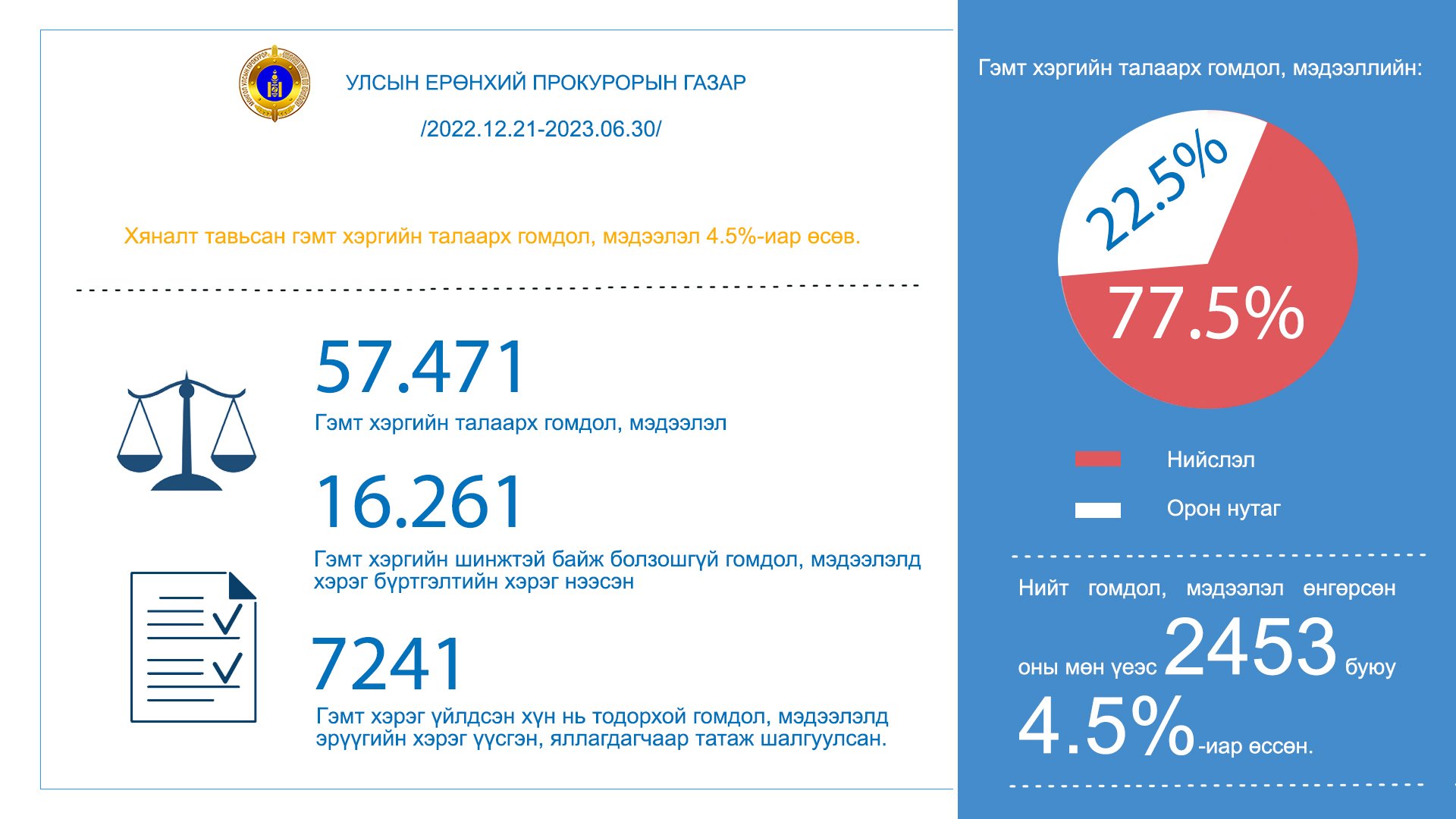 ГЭМТ ХЭРГИЙН ТАЛААРХ ГОМДОЛ, МЭДЭЭЛЭЛ ӨМНӨХ ОНЫ МӨН ҮЕТЭЙ ХАРЬЦУУЛАХАД 4.5 ХУВИАР ӨССӨН БАЙНА