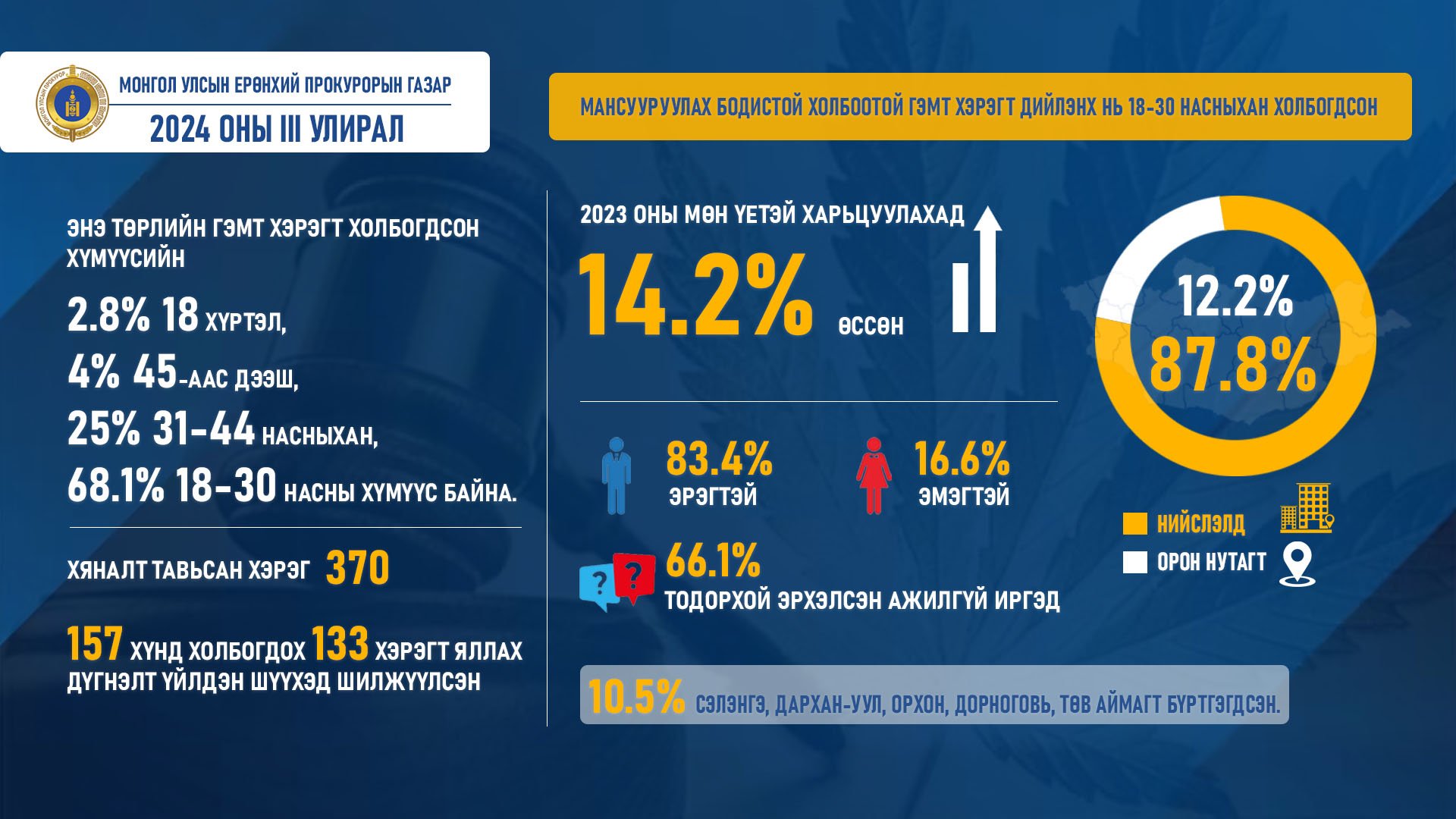 2024 ОНЫ III УЛИРАЛ - МАНСУУРУУЛАХ БОДИСТОЙ ХОЛБООТОЙ ГЭМТ ХЭРЭГТ ДИЙЛЭНХ НЬ 18-30 НАСНЫХАН ХОЛБОГДСОН