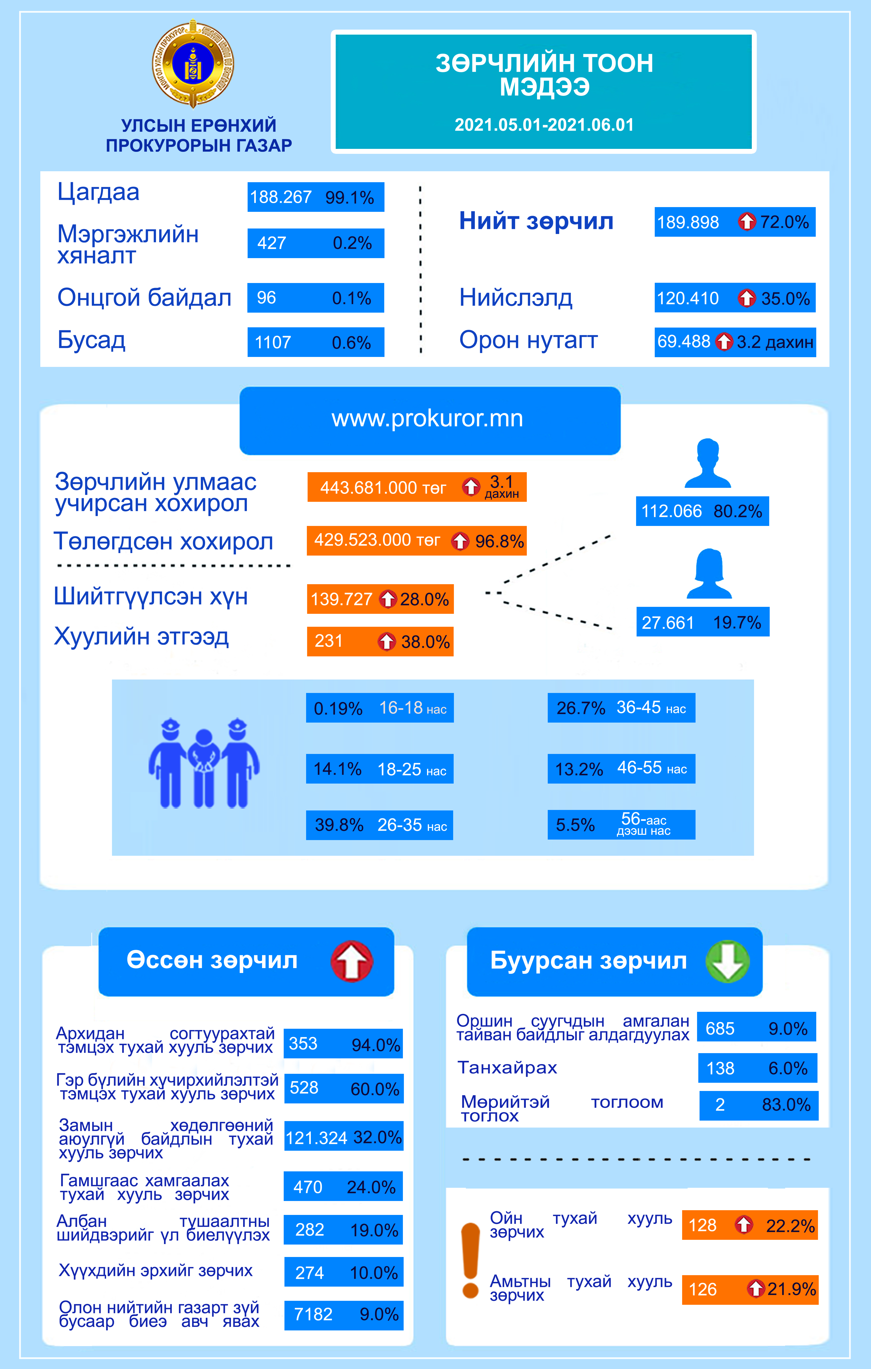 ЗӨРЧЛИЙН ХЭРГИЙН ГАРАЛТ 72 ХУВИАР ӨСЖЭЭ