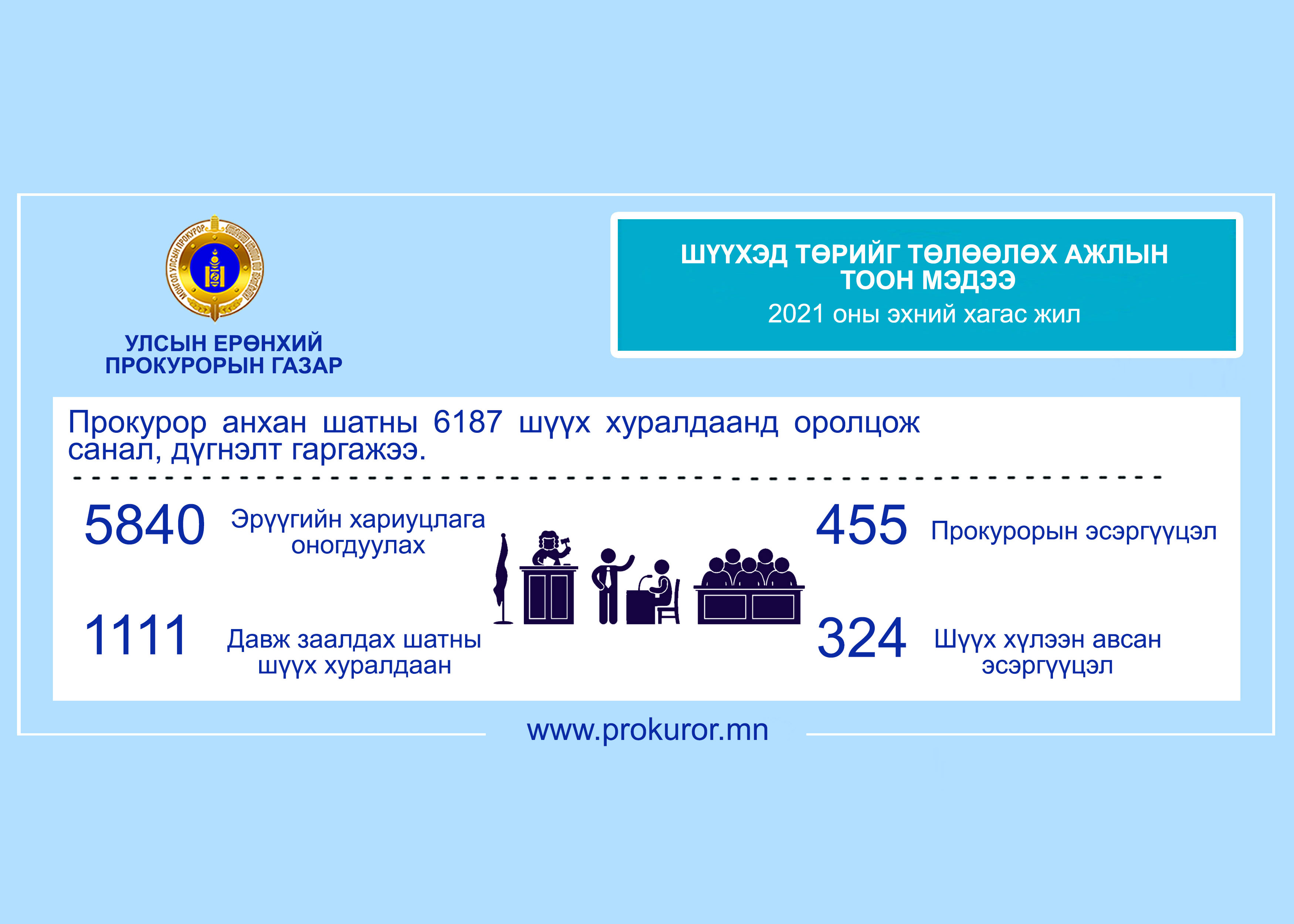 ПРОКУРОР ШҮҮХ ХУРАЛДААНД ТӨРИЙН НЭРИЙН ӨМНӨӨС ОРОЛЦОХ АЖЛЫН ТООН МЭДЭЭ