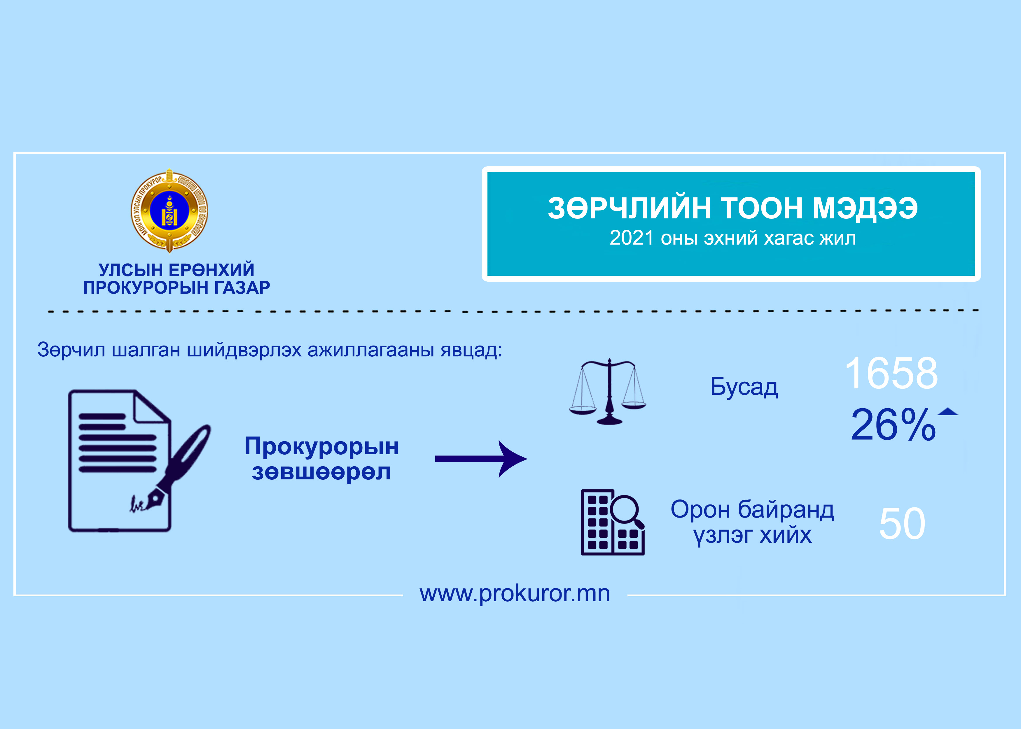 ЗӨРЧЛИЙН ХЭРЭГ БҮРТГЭХ АЖИЛЛАГААНД ТАВИХ ХЯНАЛТЫН АЖЛЫН ТООН МЭДЭЭ                                                     