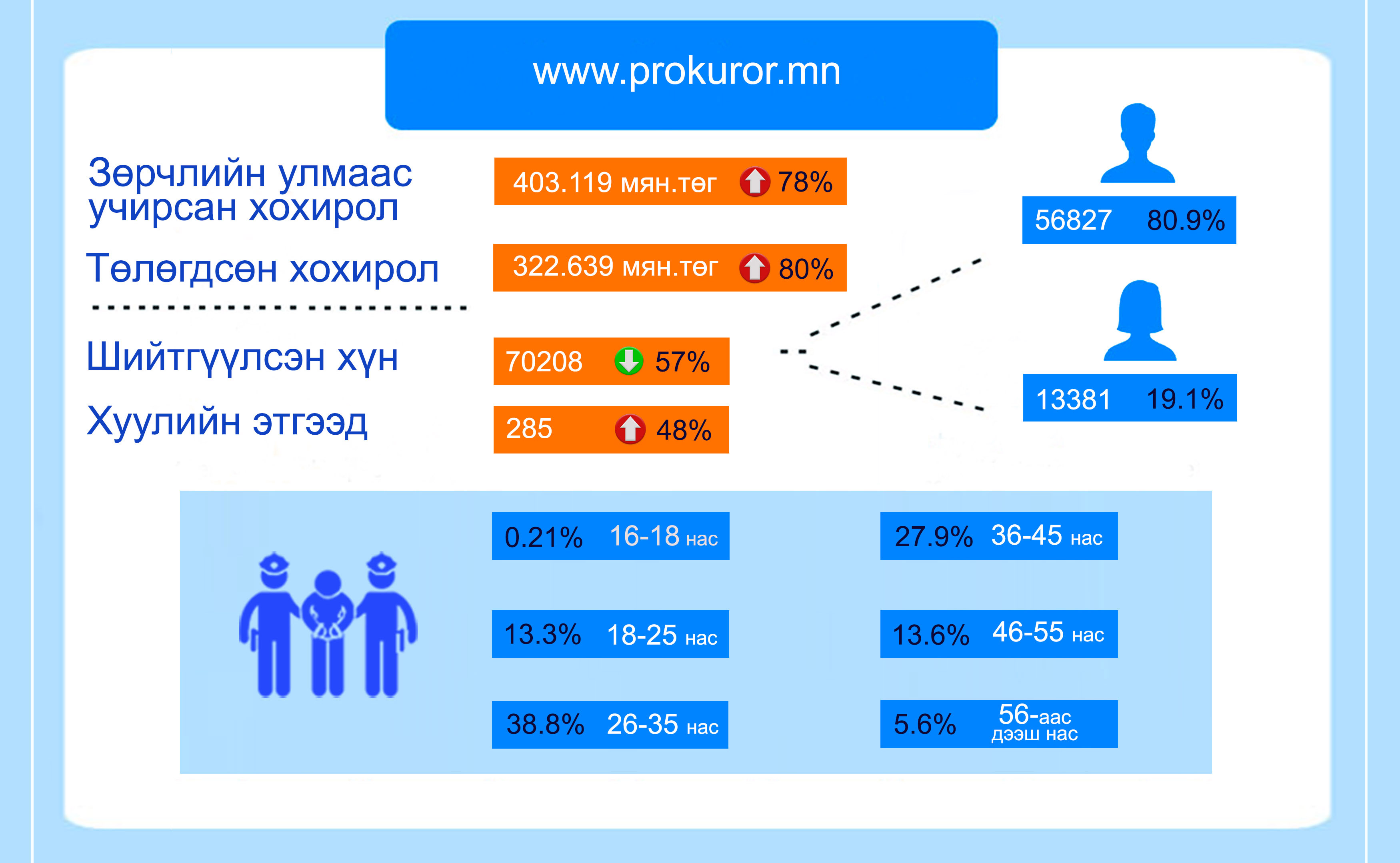 ЗӨРЧЛИЙН ХЭРЭГ ӨМНӨХ САРААС 57 ХУВИАР БУУРСАН БАЙНА